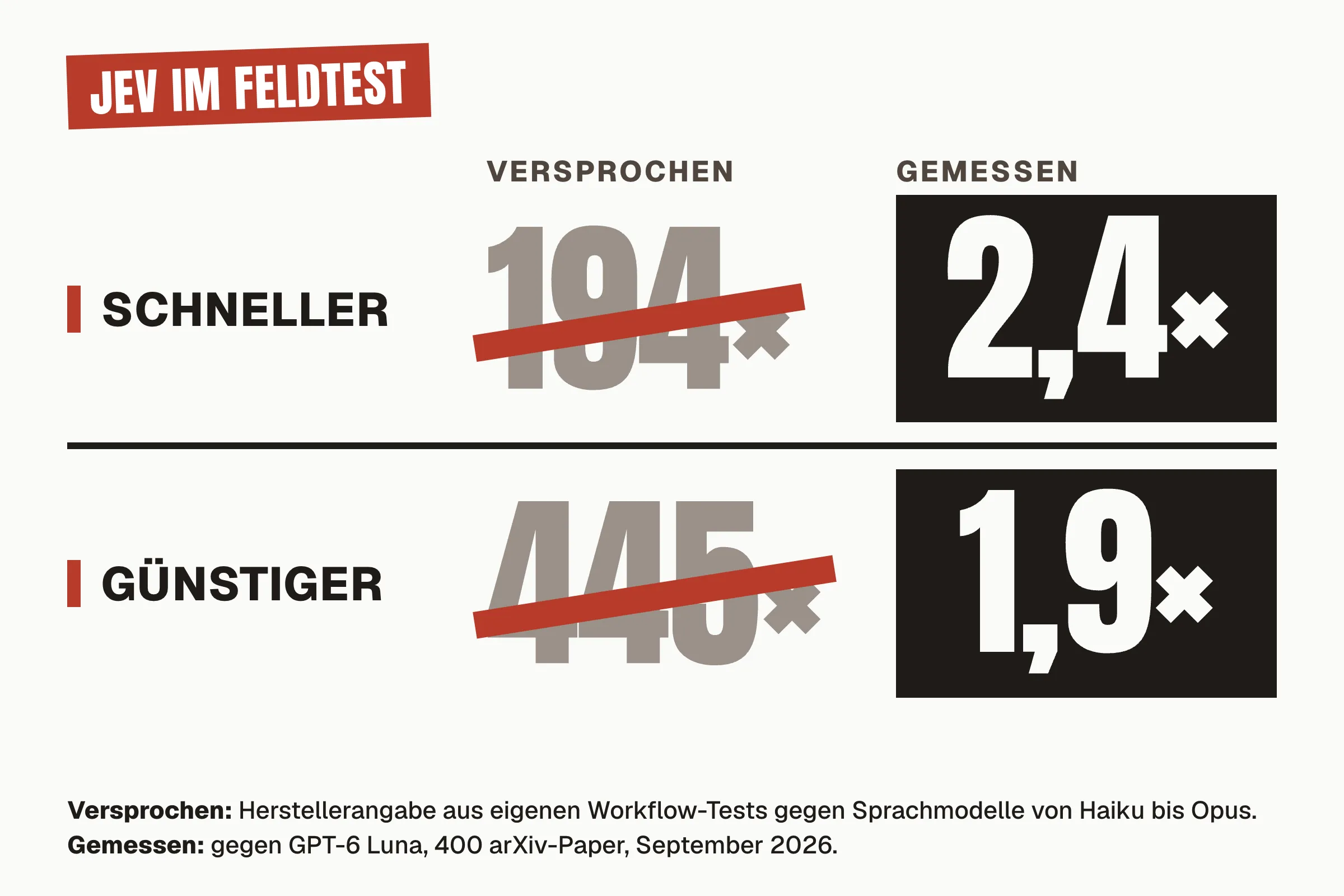 Ist Jev wirklich gut? Ein Feldtest auf frischen Daten