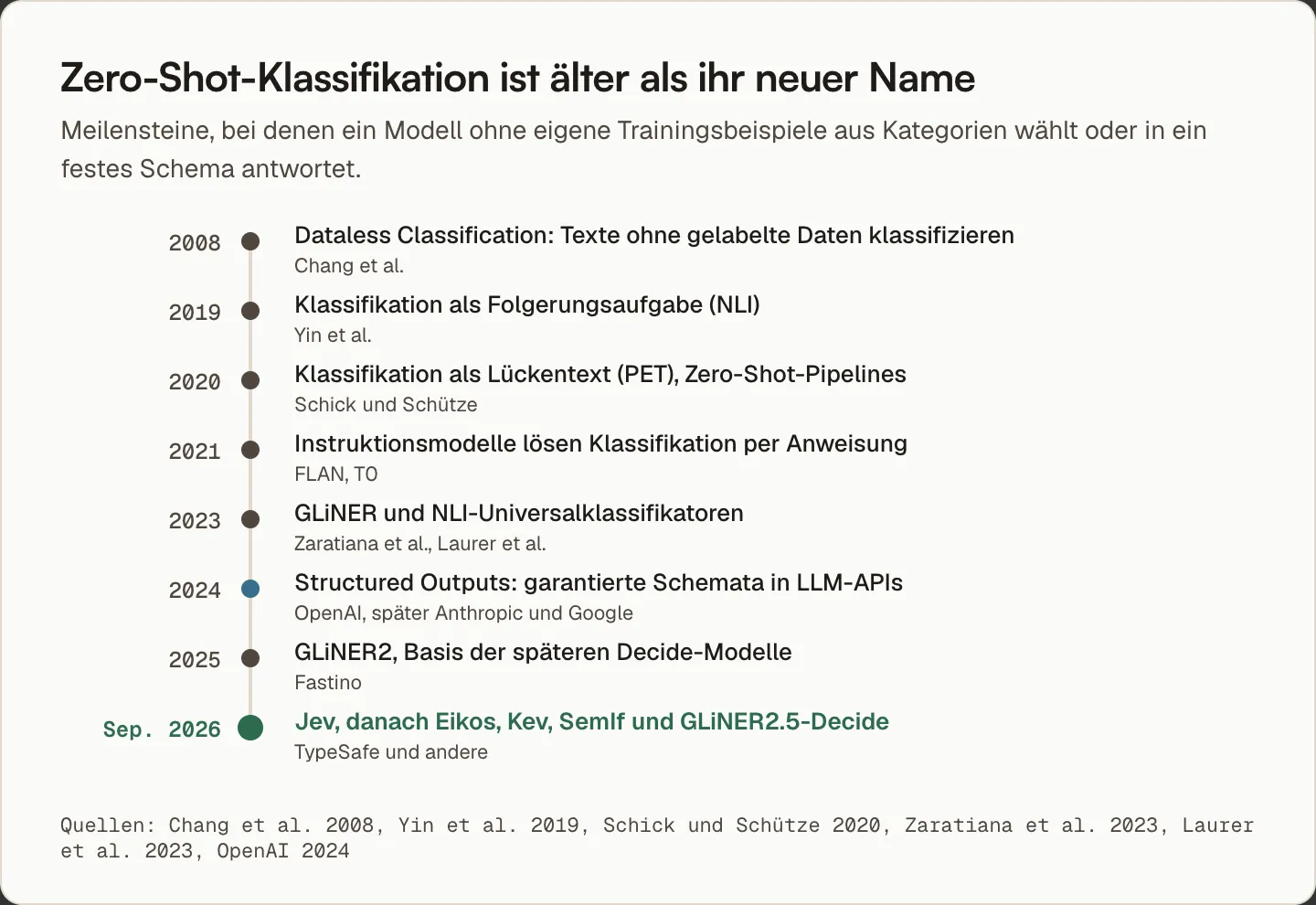 Zeitleiste der Zero-Shot-Klassifikation: von der Dataless Classification 2008 über NLI-basierte Klassifikatoren 2019 und GLiNER 2023 bis zu Jev im September 2026