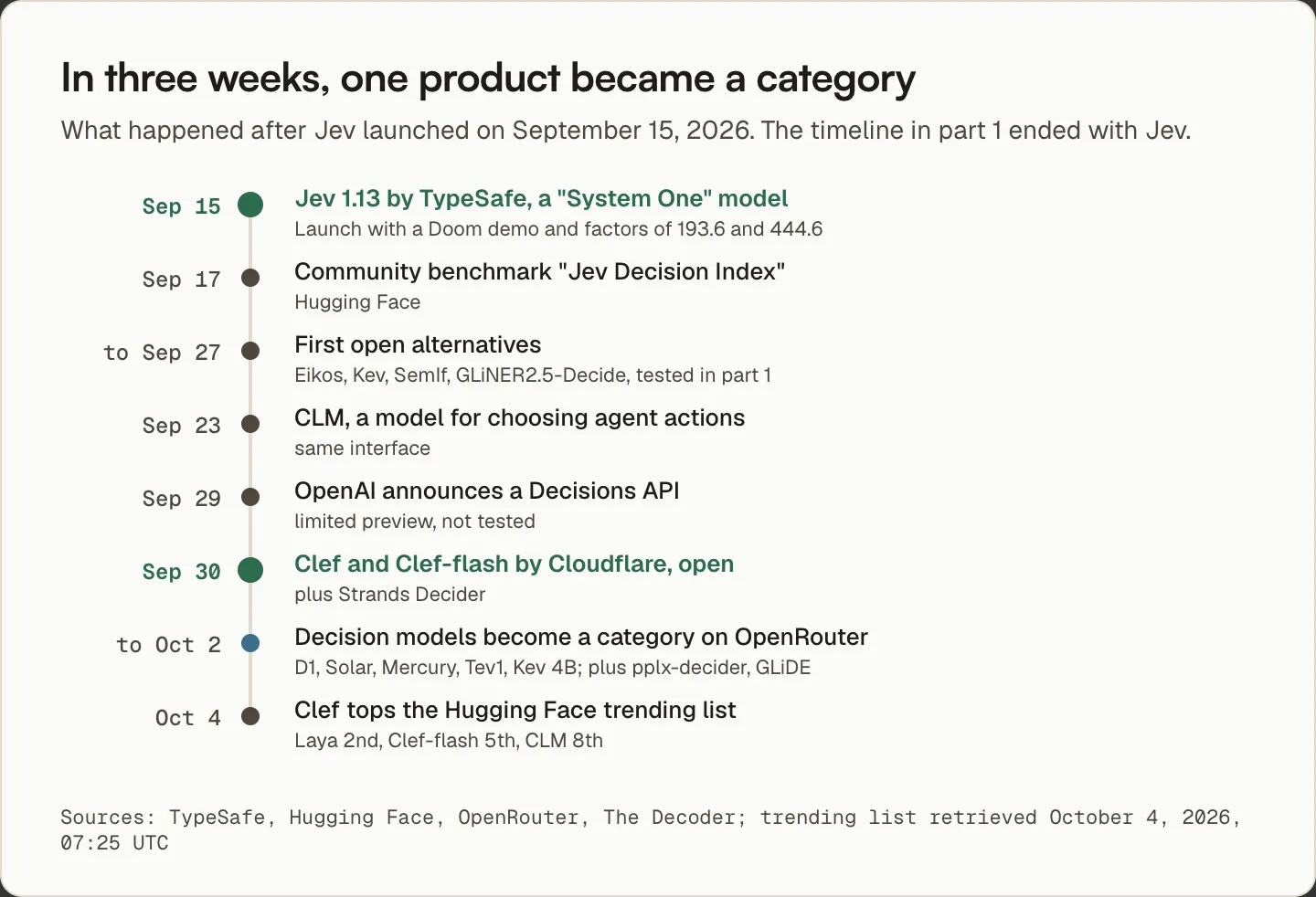 Timeline from September 15 to October 4, 2026: Jev, the Jev Decision Index, the first open alternatives, CLM, OpenAI's announced Decisions API, Clef by Cloudflare, decision models as a category on OpenRouter, and Clef at the top of the Hugging Face trending list