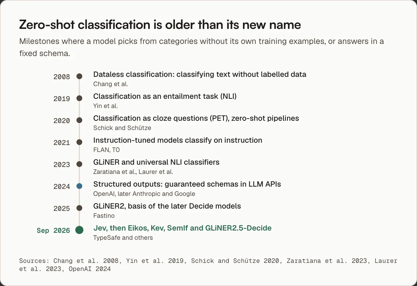 Timeline of zero-shot classification, from dataless classification in 2008 through NLI-based classifiers in 2019 and GLiNER in 2023 to Jev in September 2026.