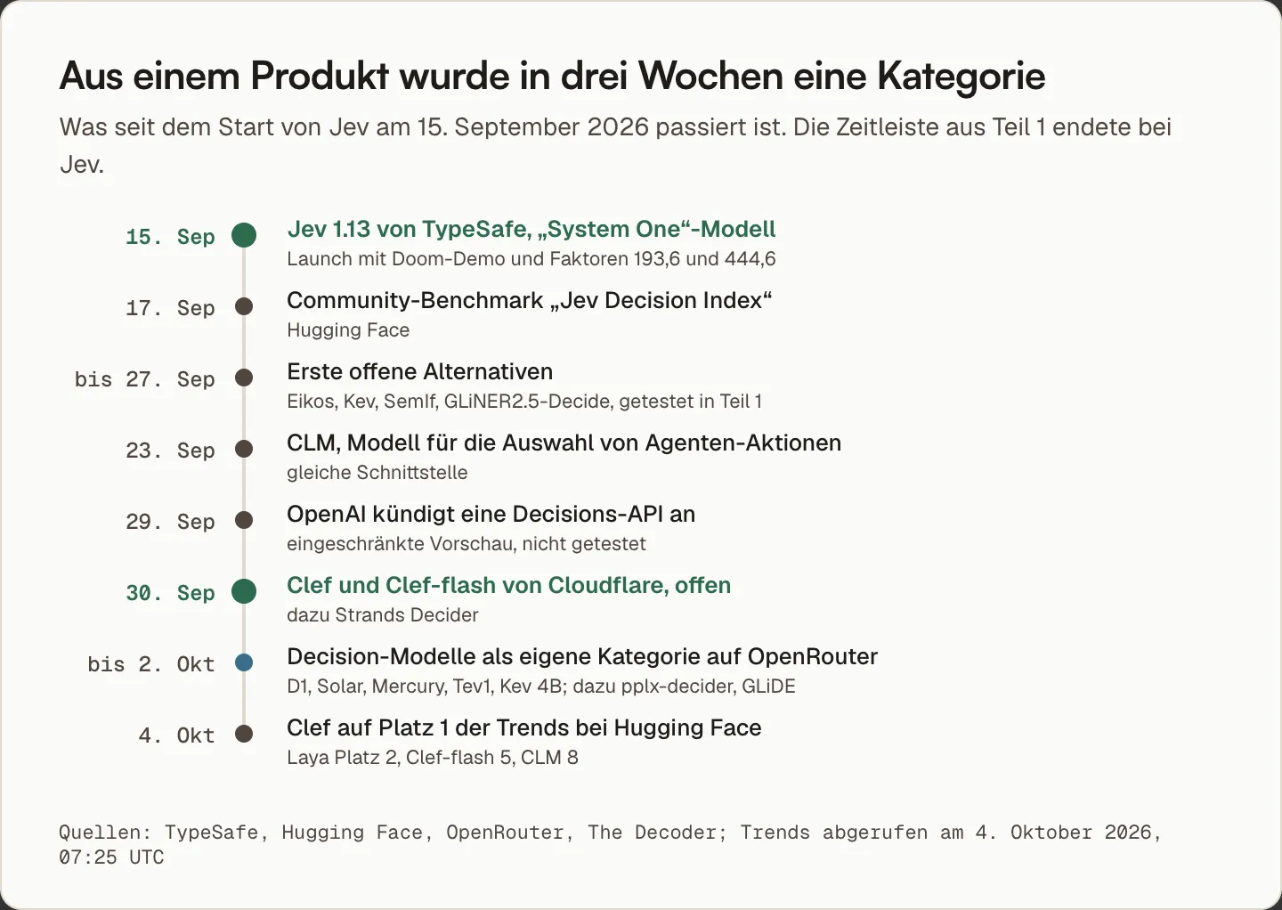 Zeitleiste vom 15. September bis 4. Oktober 2026: Jev, der Jev Decision Index, erste offene Alternativen, CLM, OpenAIs angekündigte Decisions-API, Clef von Cloudflare, Decision-Modelle als eigene Kategorie auf OpenRouter und Clef auf Platz 1 der Trends bei Hugging Face
