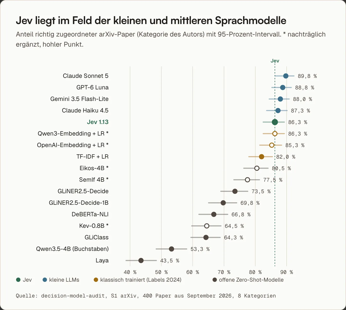 Genauigkeit aller Systeme auf 400 arXiv-Papern mit 95-Prozent-Konfidenzintervallen: Jev liegt im Feld der kleinen und mittleren Sprachmodelle, die offenen Zero-Shot-Modelle deutlich darunter