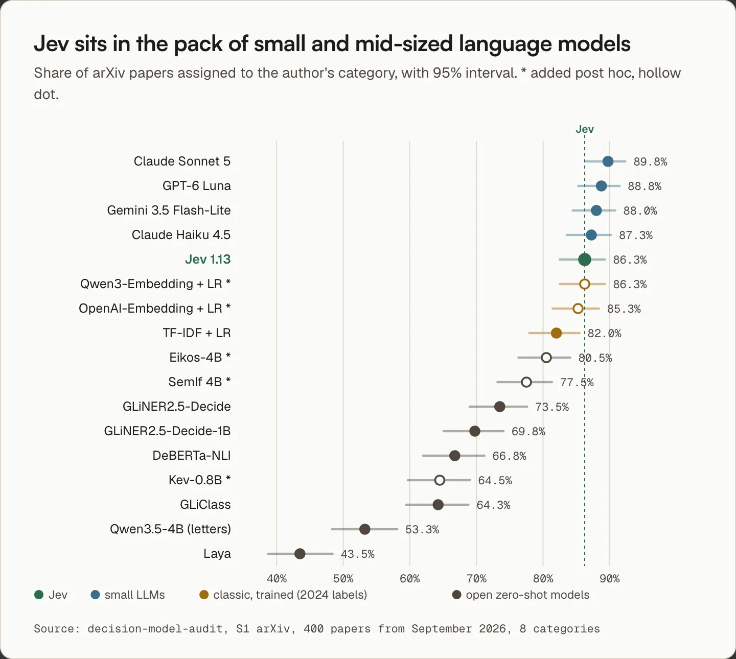 Accuracy of all systems on 400 arXiv papers with 95% confidence intervals. Jev sits among the small and mid-sized language models, while the open zero-shot models are clearly below.