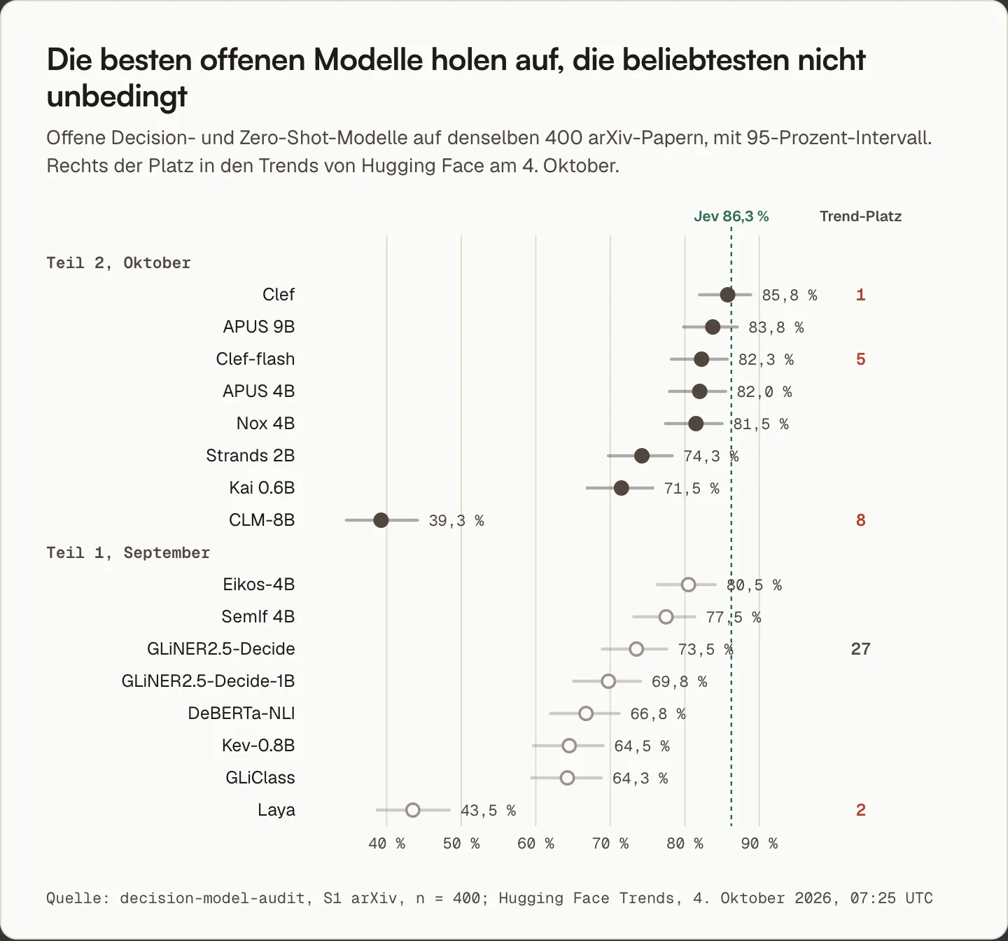 Die besten offenen Modelle holen auf: Clef, APUS 9B, Clef-flash, APUS 4B und Nox 4B liegen zwischen 81,5 und 85,8 Prozent, die offenen Modelle aus Teil 1 zwischen 43,5 und 80,5 Prozent; Laya und CLM stehen auf Platz 2 und 8 der Trends bei Hugging Face, liegen aber unter 45 Prozent