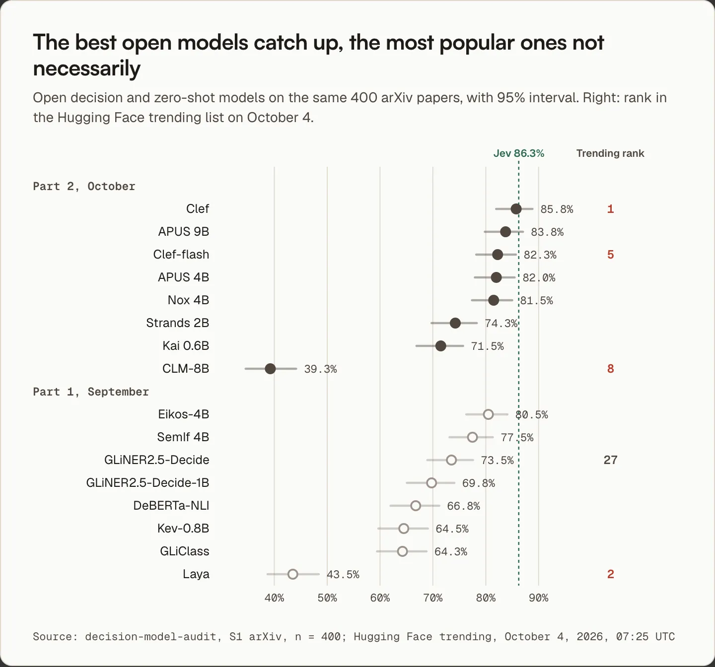 The best open models catch up: Clef, APUS 9B, Clef-flash, APUS 4B and Nox 4B score between 81.5 and 85.8%, the open models from part 1 between 43.5 and 80.5%; Laya and CLM rank 2nd and 8th on the Hugging Face trending list but score below 45%