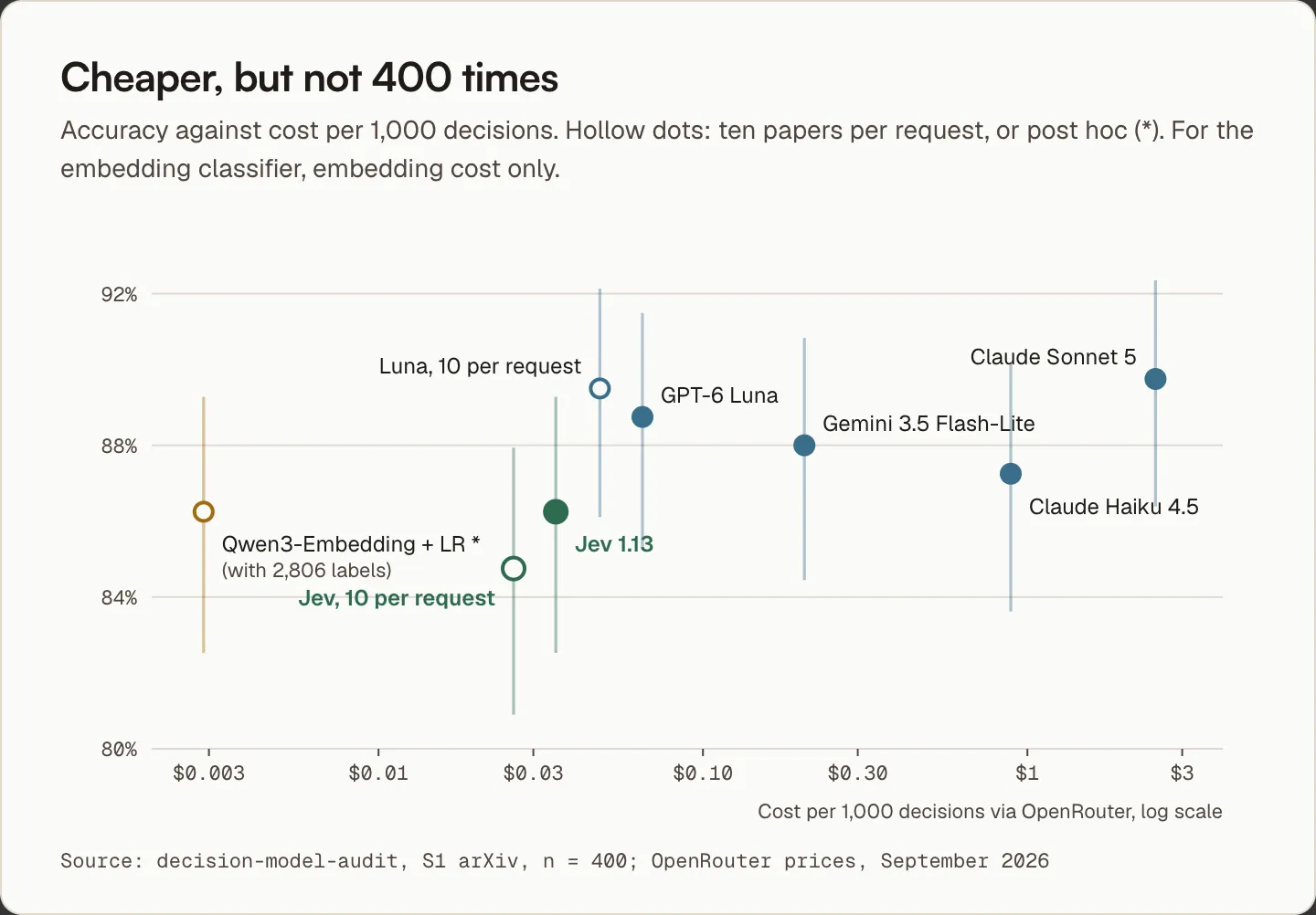 Accuracy against cost per 1,000 decisions on a logarithmic axis. Jev is the cheapest API system, and GPT-6 Luna costs just under twice as much at similar accuracy.