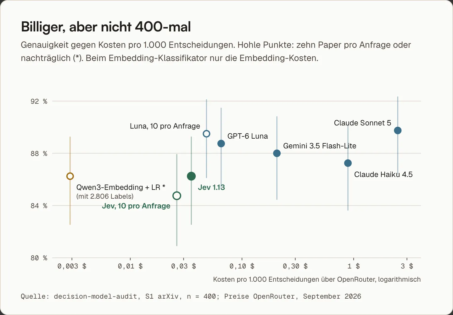 Genauigkeit gegen Kosten pro 1.000 Entscheidungen auf logarithmischer Achse: Jev ist das günstigste API-System, GPT-6 Luna kostet knapp das Doppelte bei ähnlicher Genauigkeit