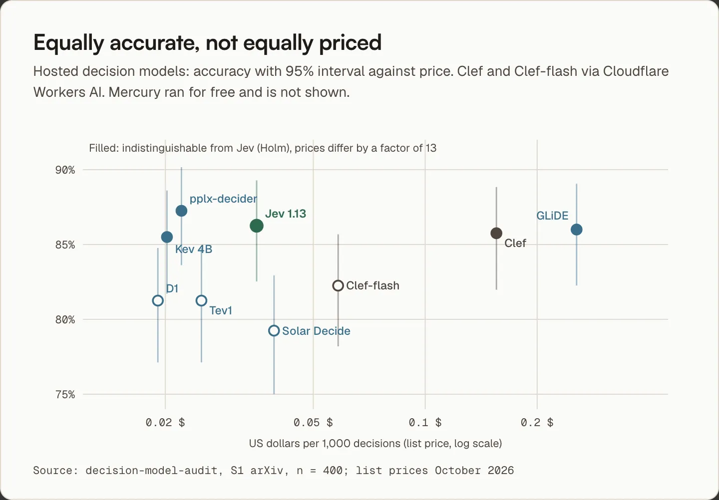 Accuracy against price for the hosted decision models: pplx-decider, Kev 4B, Jev, Clef and GLiDE are equally accurate but cost between 0.02 and 0.26 US dollars per 1,000 decisions