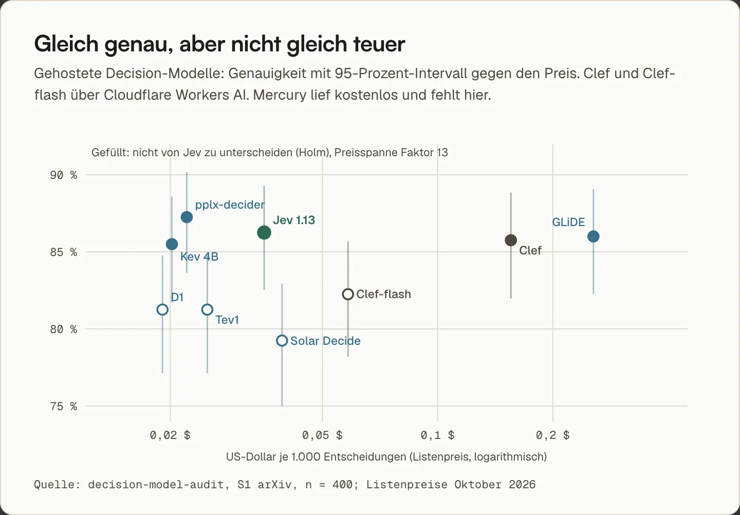Genauigkeit gegen Preis der gehosteten Decision-Modelle: pplx-decider, Kev 4B, Jev, Clef und GLiDE sind gleich genau, kosten aber zwischen 0,02 und 0,26 US-Dollar je 1.000 Entscheidungen
