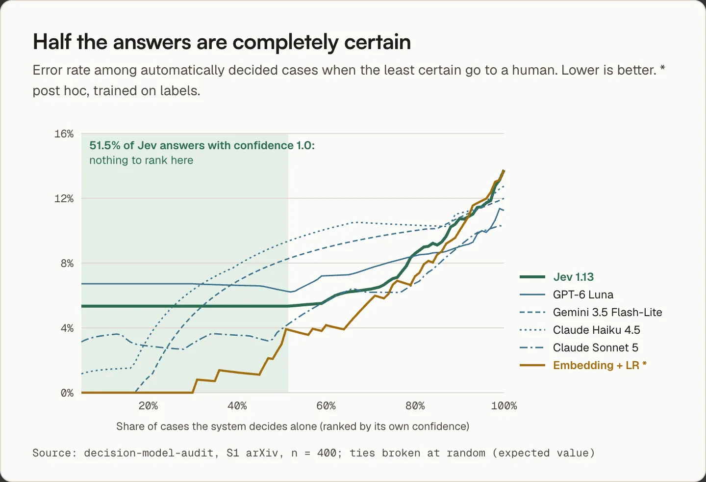 Error rate among the automatically decided cases as a function of the automated share. Jev's curve is flat up to 51.5%, because half of its answers carry a confidence of 1.0.