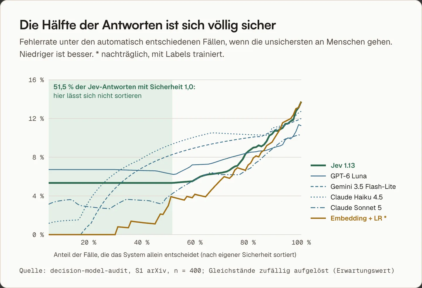 Fehlerrate unter den automatisch entschiedenen Fällen in Abhängigkeit vom automatisierten Anteil: Jevs Kurve ist bis 51,5 Prozent flach, weil die Hälfte seiner Antworten die Sicherheit 1,0 trägt
