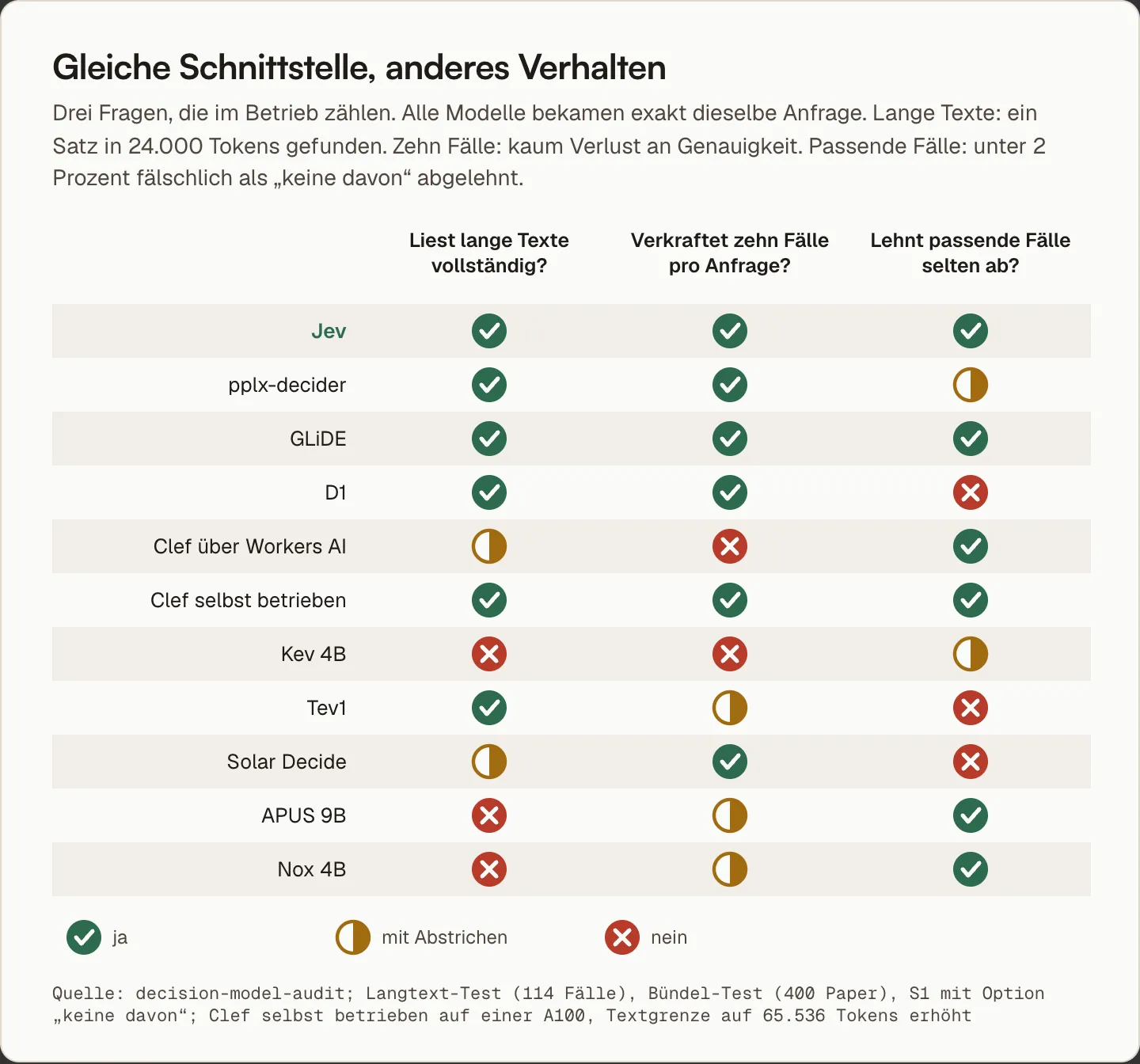 Drei Fragen für zehn Decision-Modelle: ob sie lange Texte vollständig lesen, zehn Fälle pro Anfrage verkraften und passende Fälle selten fälschlich ablehnen, jeweils mit ja, mit Abstrichen oder nein