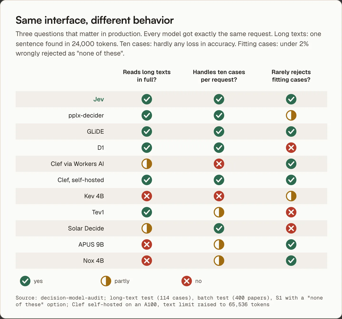 Three questions for ten decision models: whether they read long texts in full, handle ten cases per request, and rarely reject fitting cases by mistake, each answered with yes, partly or no