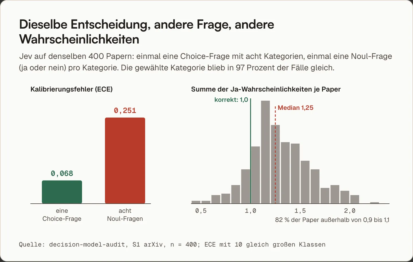Kalibrierung von Jev nach Frageform: Kalibrierungsfehler 0,068 als Choice-Frage und 0,251 als Noul-Fragen, dazu die Verteilung der summierten Ja-Wahrscheinlichkeiten mit Median 1,25