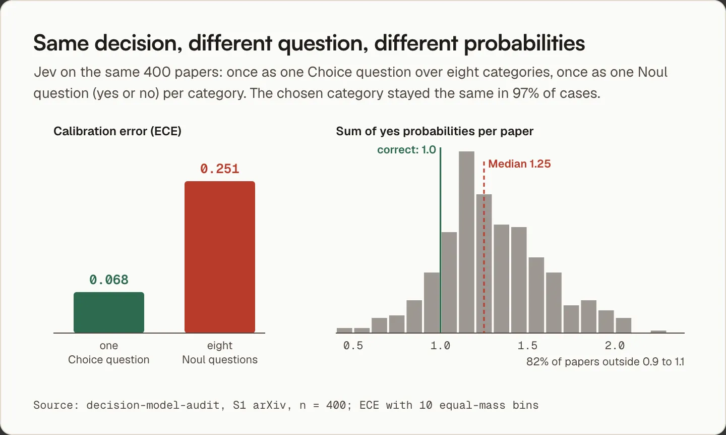 Jev's calibration by question form. The calibration error is 0.068 as a Choice question and 0.251 as Noul questions, shown alongside the distribution of summed yes probabilities with a median of 1.25.