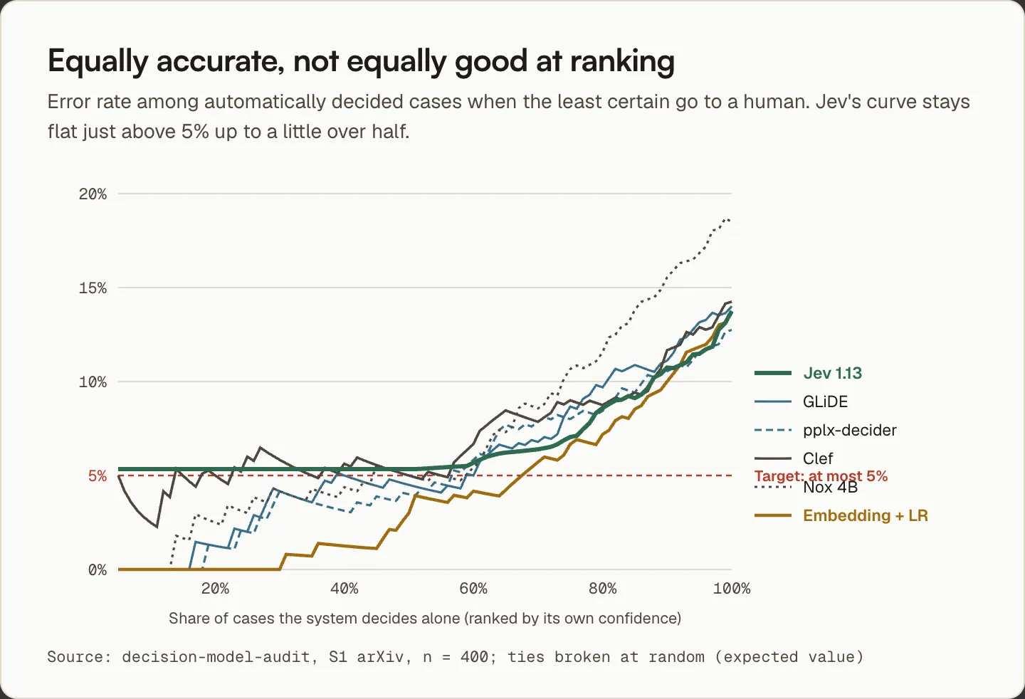 Error rate among automatically decided cases as a function of the automated share: Jev's curve stays just above 5% up to a little over half, while GLiDE, pplx-decider, Clef, Nox 4B and the embedding baseline stay below it at small shares