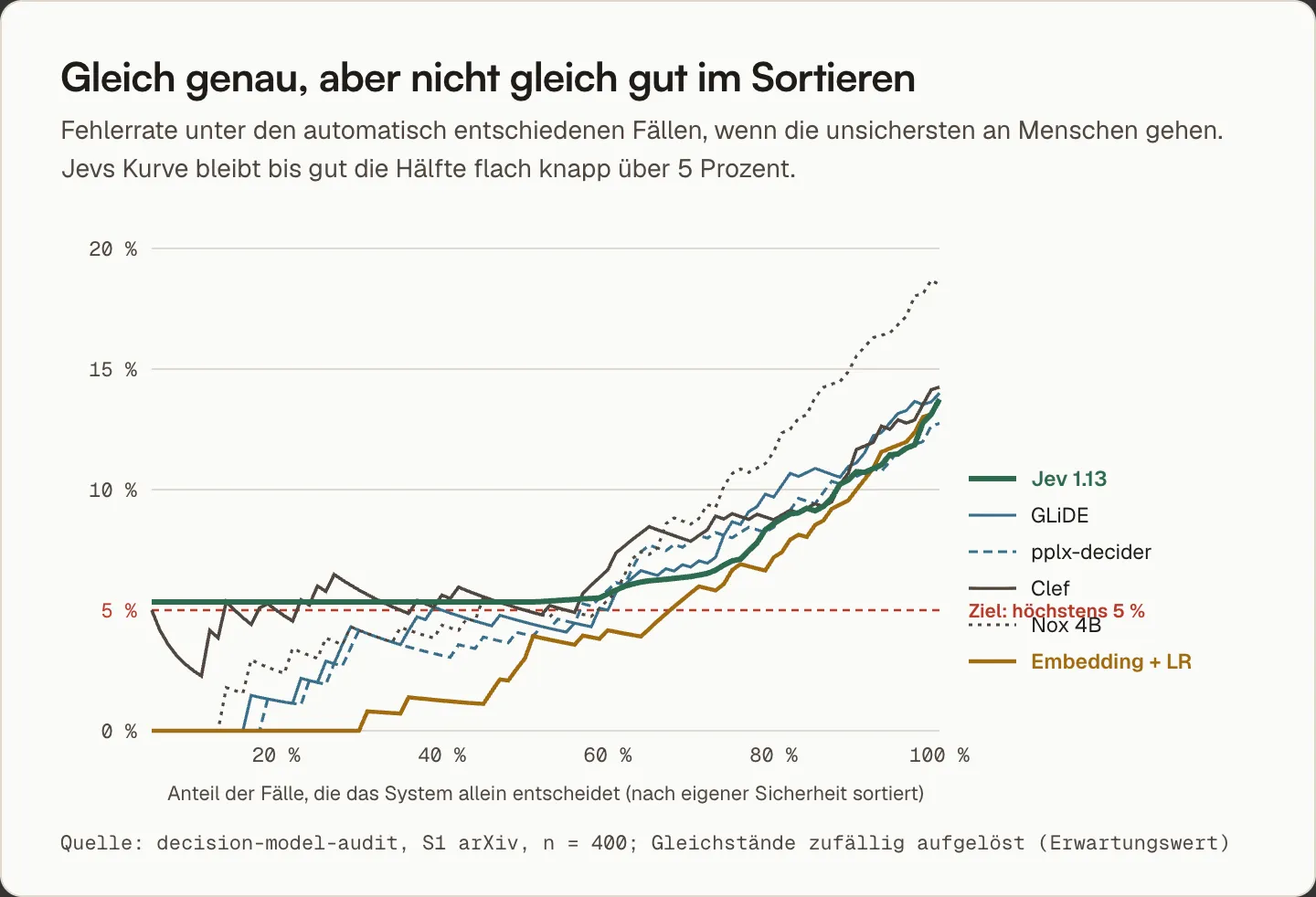 Fehlerrate unter den automatisch entschiedenen Fällen in Abhängigkeit vom automatisierten Anteil: Jevs Kurve bleibt bis zu gut der Hälfte knapp über 5 Prozent, GLiDE, pplx-decider, Clef, Nox 4B und die Embedding-Baseline liegen bei kleinen Anteilen darunter