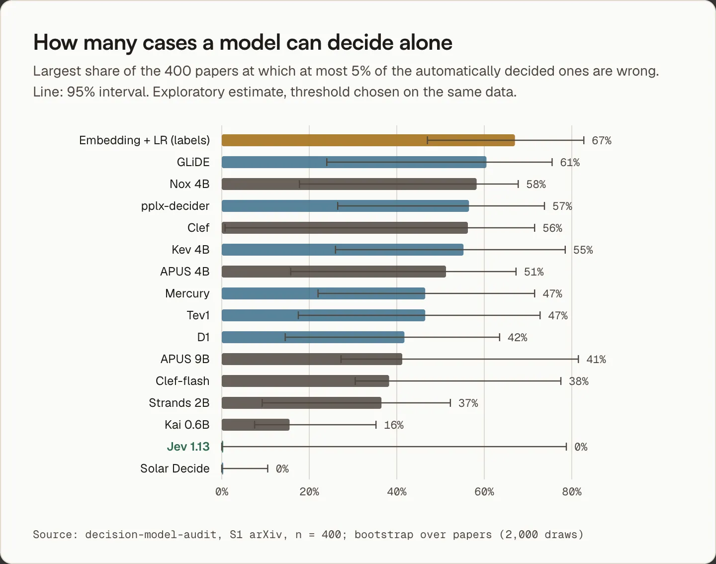 Share of cases that could be decided alone with at most 5% errors: embedding baseline 67%, GLiDE 61, Nox 4B 58, pplx-decider 57, Clef 56, Jev and Solar 0, each with wide intervals