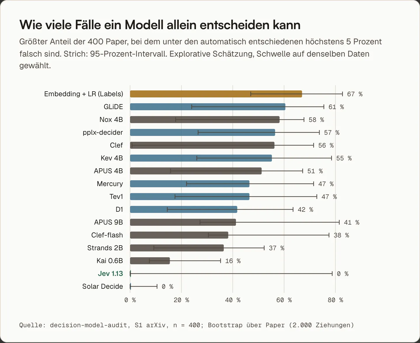 Anteil der Fälle, die bei höchstens 5 Prozent Fehlern allein entschieden werden könnten: Embedding-Baseline 67 Prozent, GLiDE 61, Nox 4B 58, pplx-decider 57, Clef 56, Jev und Solar 0, jeweils mit breiten Intervallen