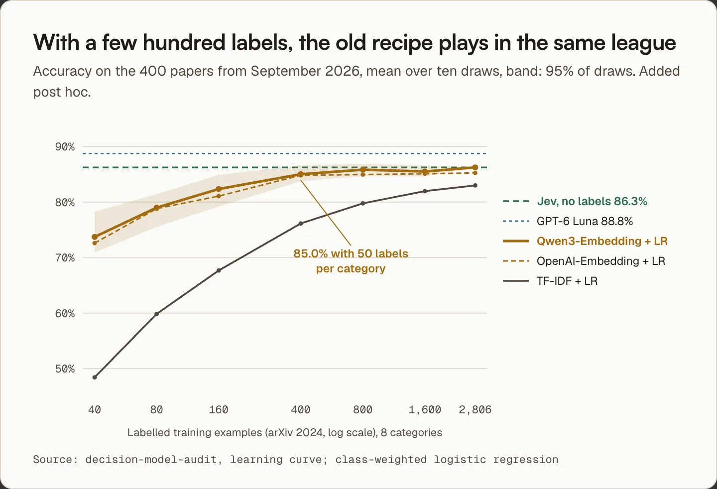 Learning curve on 400 arXiv papers. With 20 examples per category, the embedding classifier reaches 82.4%, with 50 per category 85.0%, while Jev reaches 86.3% without any examples.