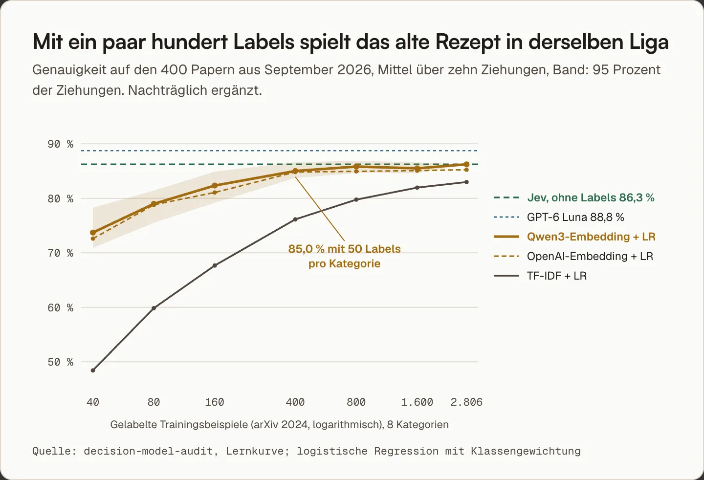 Lernkurve auf 400 arXiv-Papern: Mit 20 Beispielen pro Kategorie erreicht der Embedding-Klassifikator 82,4 Prozent, mit 50 pro Kategorie 85,0 Prozent, Jev liegt ohne Beispiele bei 86,3 Prozent