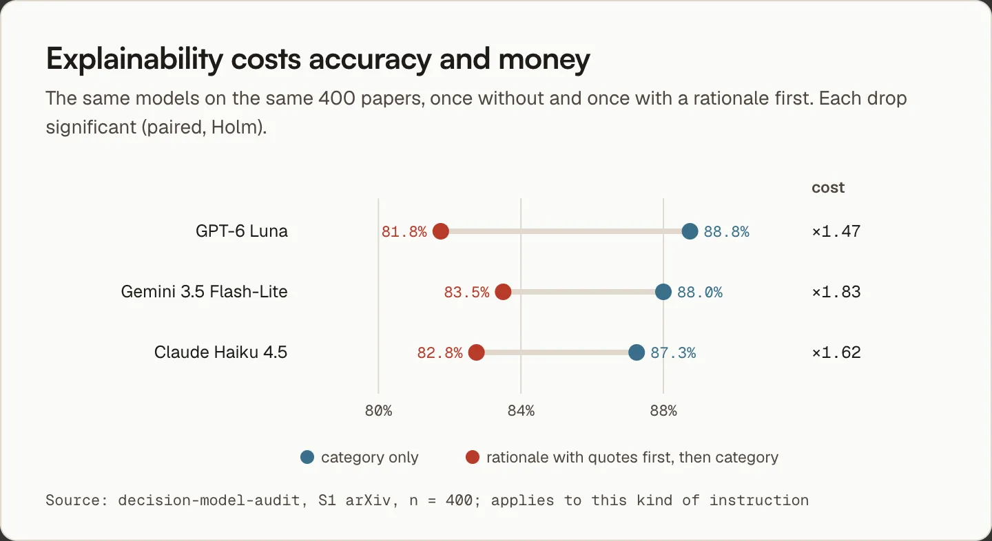 Accuracy of the three language models without and with a justification written first. GPT-6 Luna drops from 88.8 to 81.8%, Gemini and Haiku by 4.5 points each, at 1.5 to 1.8 times the cost.