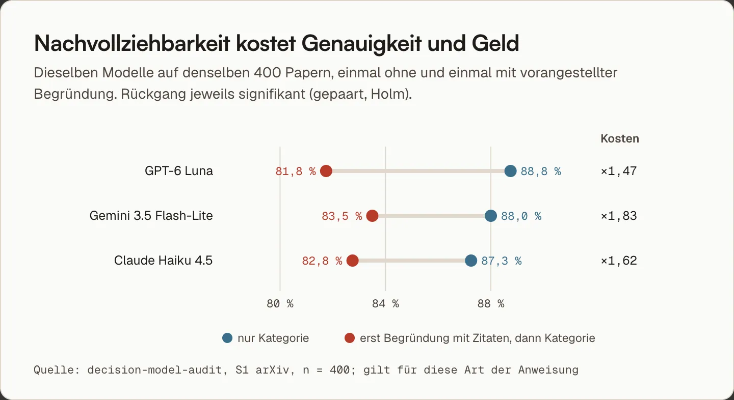 Genauigkeit der drei Sprachmodelle ohne und mit vorangestellter Begründung: GPT-6 Luna fällt von 88,8 auf 81,8 Prozent, Gemini und Haiku um je 4,5 Punkte, bei 1,5- bis 1,8-fachen Kosten