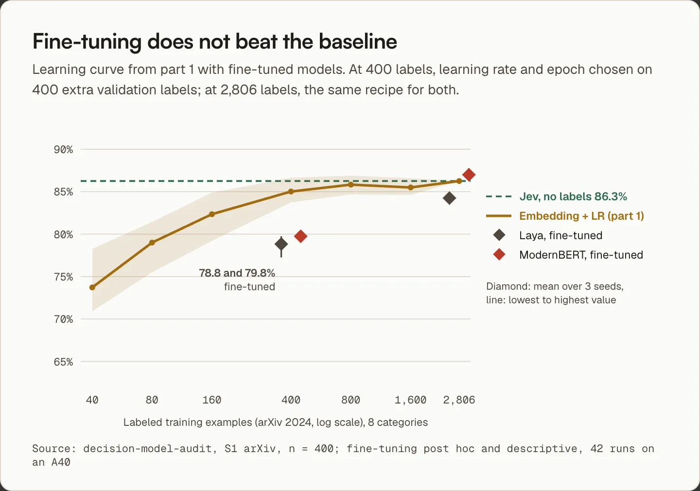 Learning curve from part 1 with fine-tuned models: at 400 labels, Laya and ModernBERT reach 78.8 and 79.8%, below the embedding baseline at 85.0%; at 2,806 labels ModernBERT reaches 87.0% and Laya 84.3%