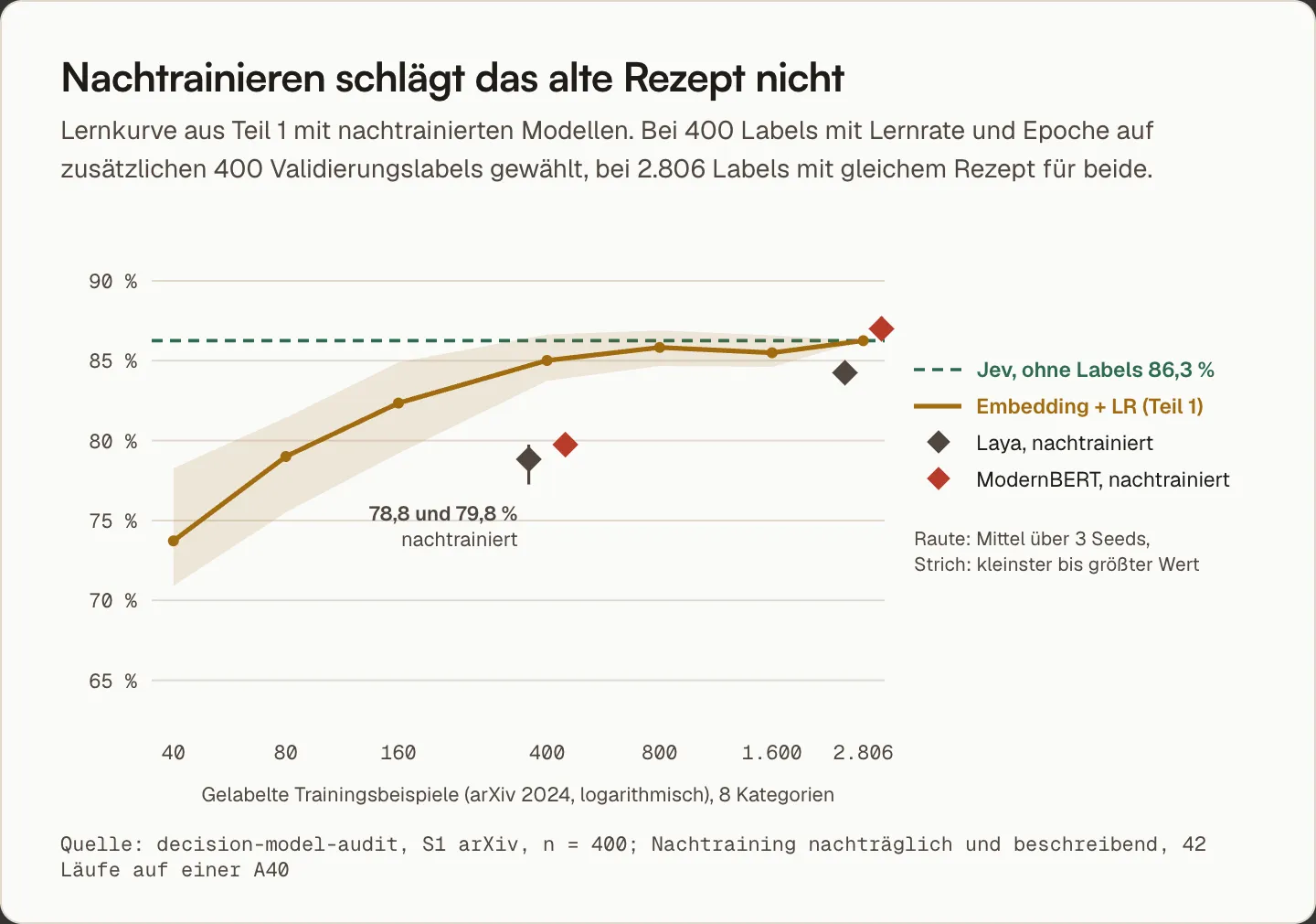 Lernkurve aus Teil 1 mit nachtrainierten Modellen: Bei 400 Labels liegen Laya und ModernBERT bei 78,8 und 79,8 Prozent unter der Embedding-Baseline mit 85,0 Prozent, bei 2.806 Labels erreicht ModernBERT 87,0 und Laya 84,3 Prozent