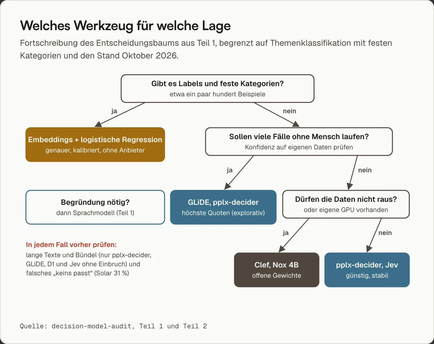 Entscheidungsbaum: Gibt es Labels und feste Kategorien, sollen viele Fälle ohne Mensch laufen, dürfen die Daten nicht nach außen, und welches Werkzeug passt jeweils