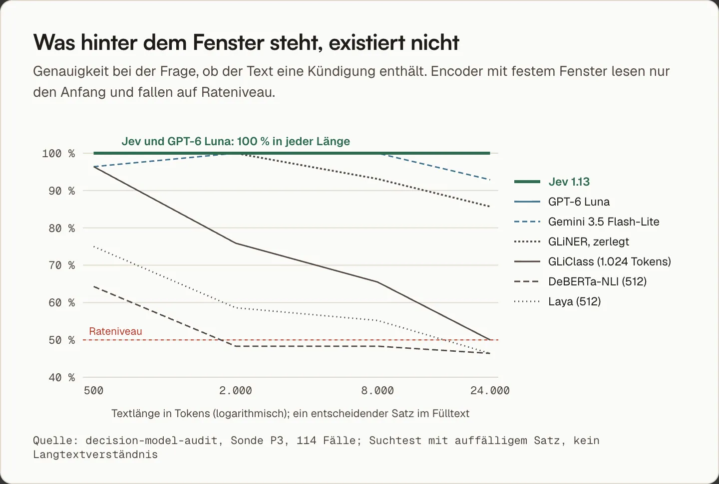 Genauigkeit nach Textlänge von 500 bis 24.000 Tokens: Jev und GPT-6 Luna bleiben bei 100 Prozent, Encoder mit festem Fenster fallen auf rund 50 Prozent