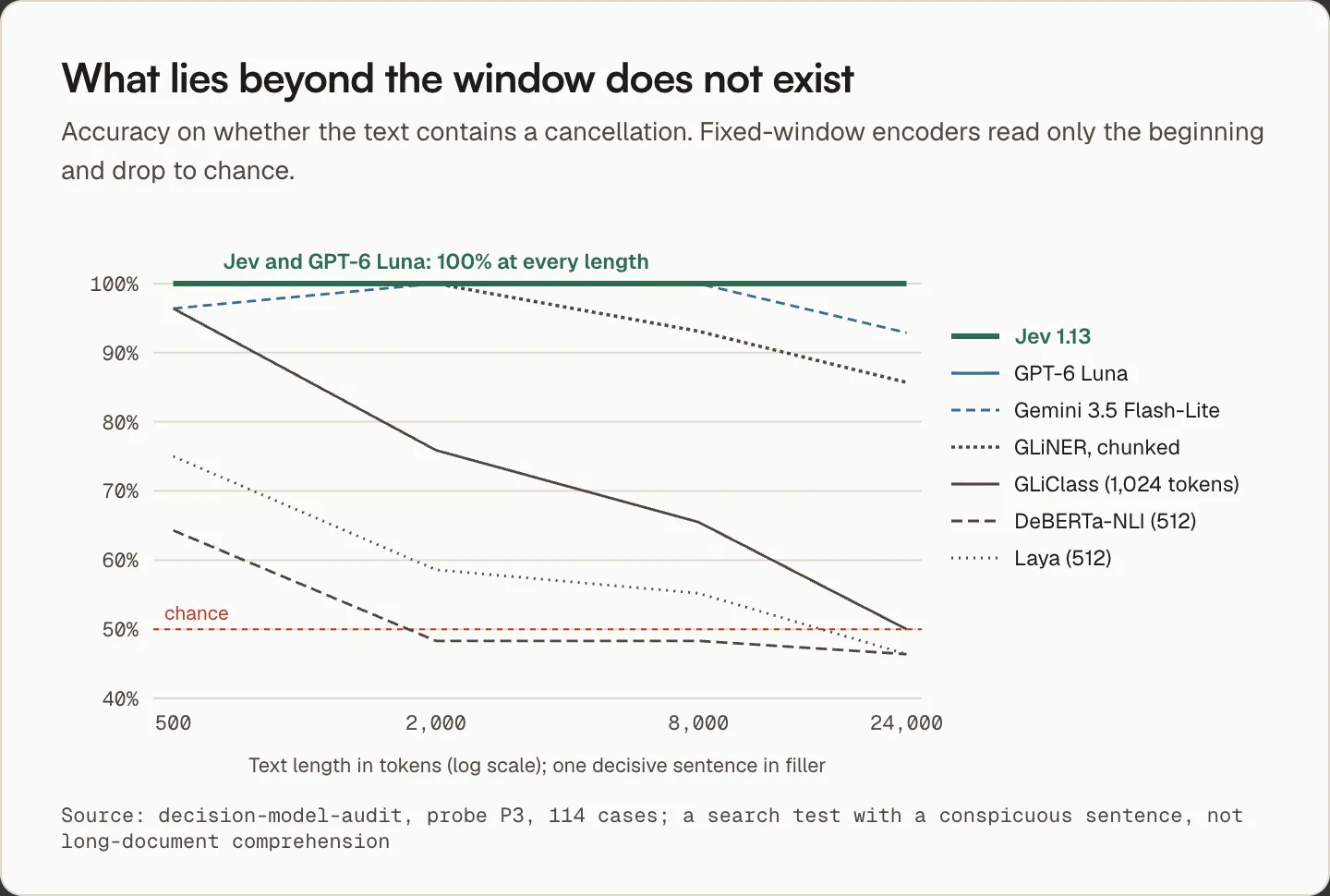 Accuracy by text length from 500 to 24,000 tokens. Jev and GPT-6 Luna stay at 100%, while fixed-window encoders drop to around 50%.