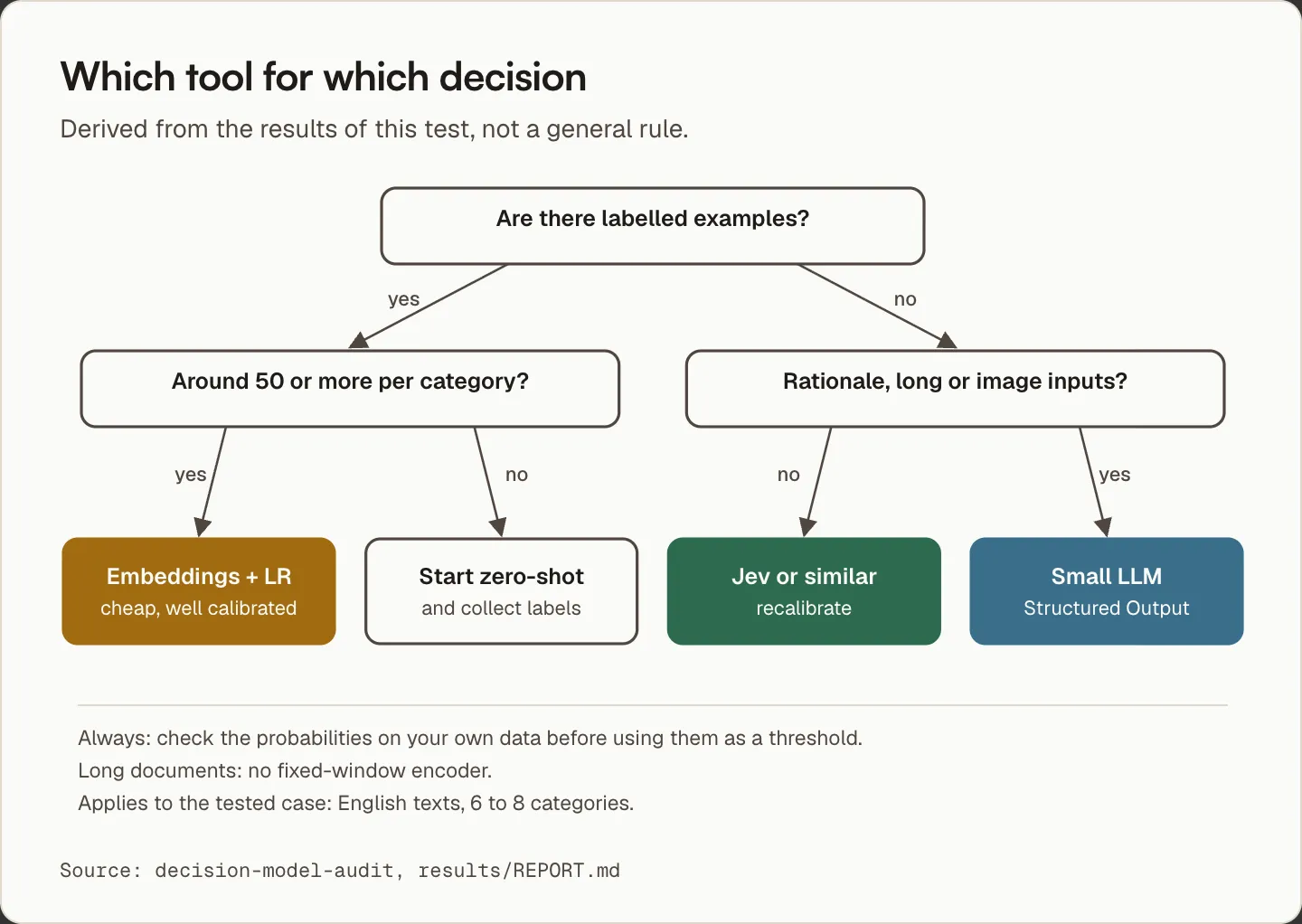 Decision tree covering whether labeled examples exist, how many, and whether justifications or long inputs are needed, with the fitting tool for each case.