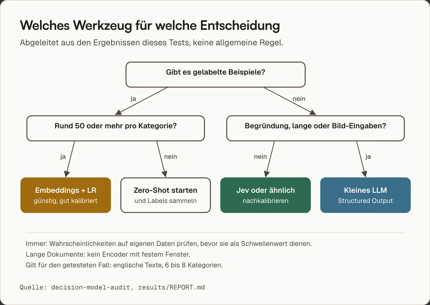 Entscheidungsbaum: Gibt es gelabelte Beispiele, wie viele, braucht es Begründungen oder lange Eingaben, und welches Werkzeug passt jeweils